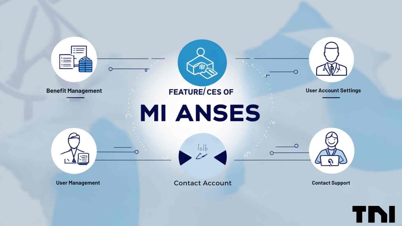 Features Offered on Mi ANSES